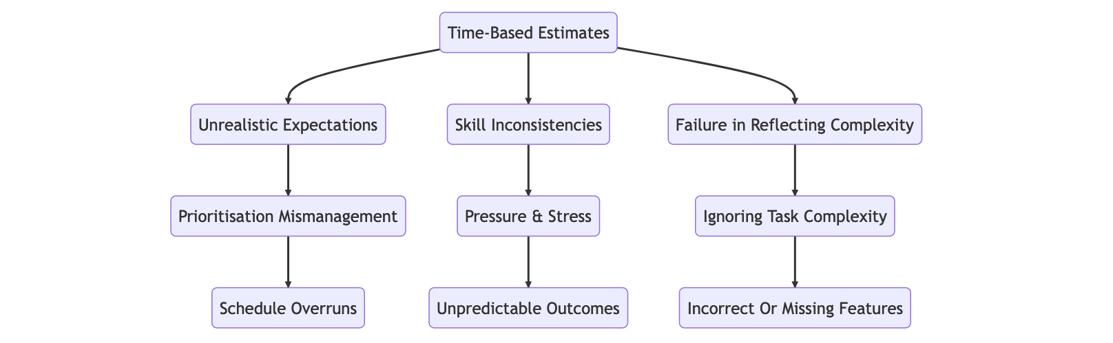 /2023/04/escaping-the-time-trap-why-estimating-effort-not-time-leads-to-greater-success/time-based-estimates.png