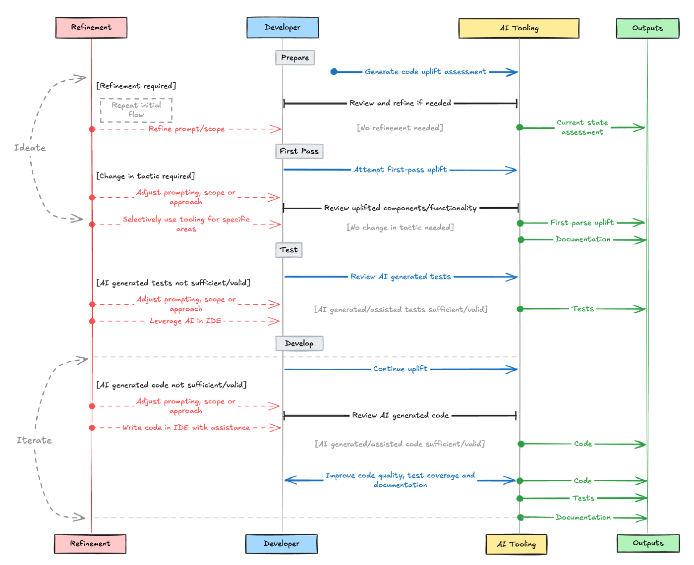DiagramGen