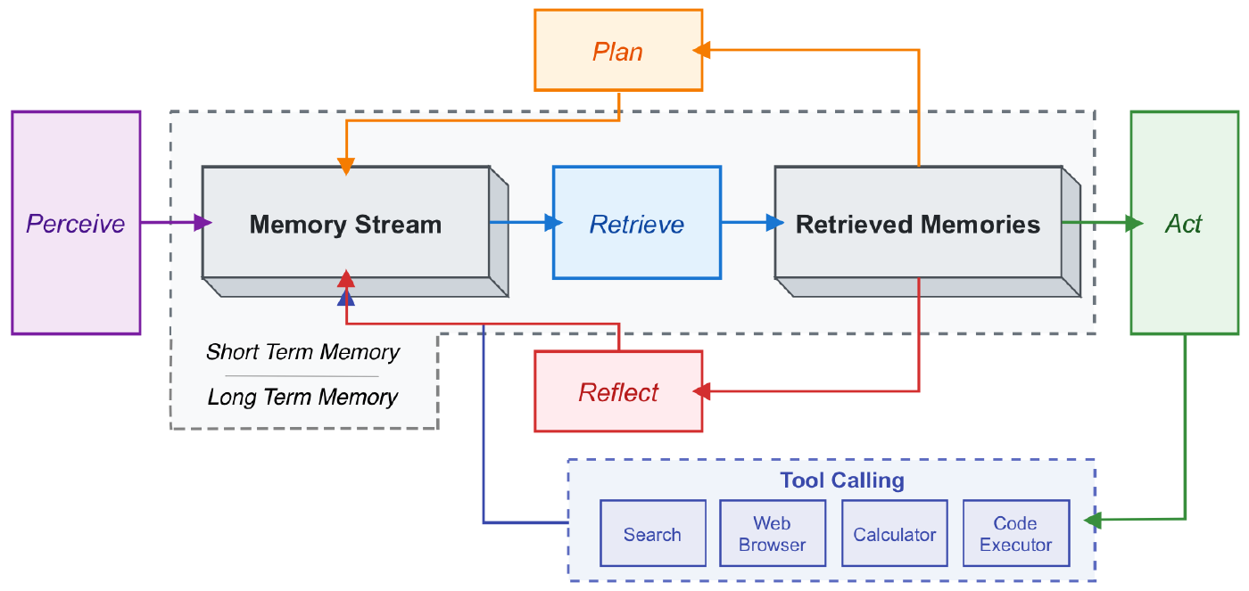 Generative Agent State Diagram