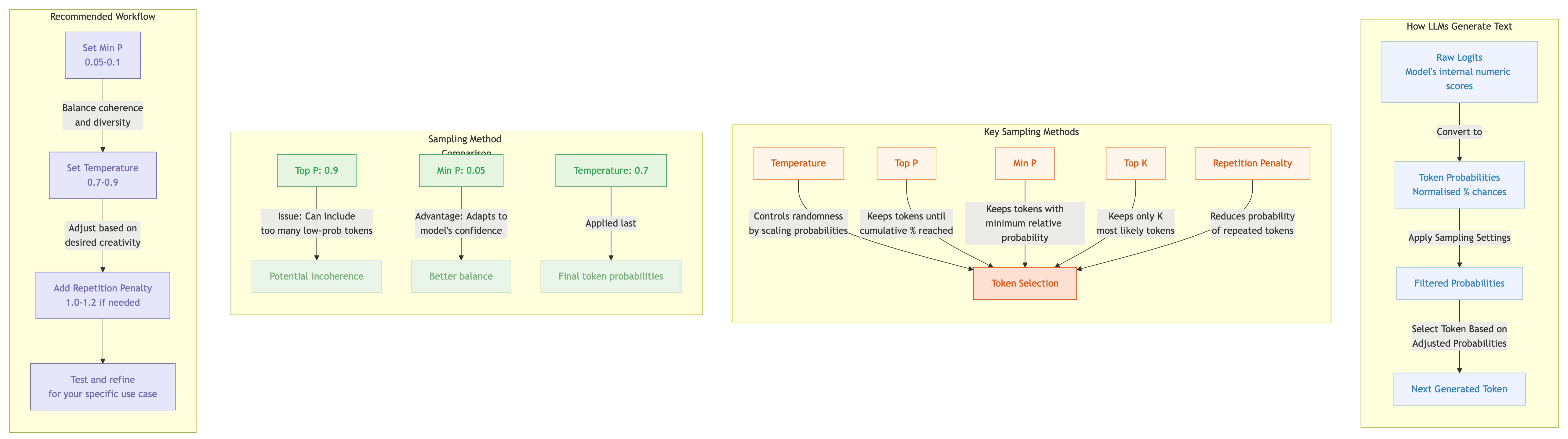 Ollama Sampling Pipeline