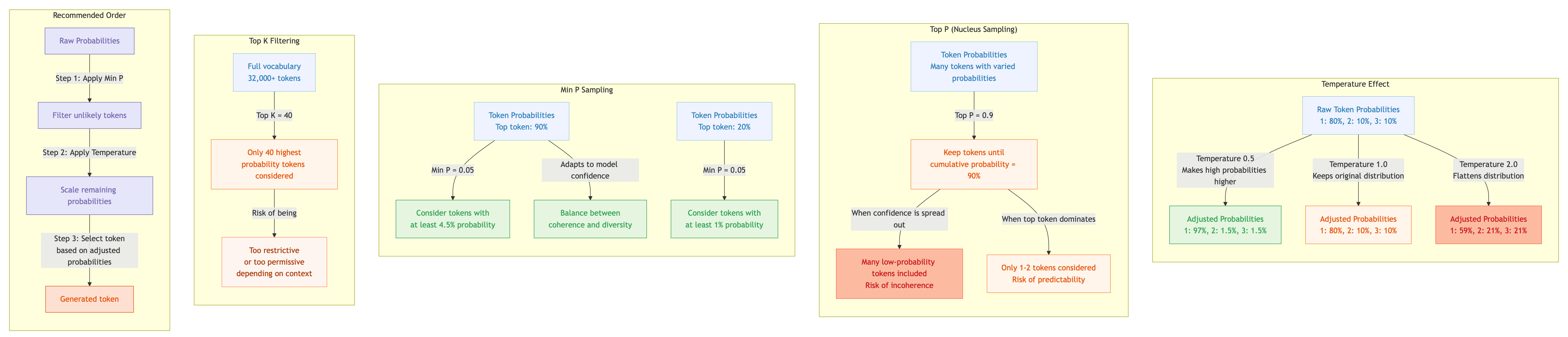 Sampling Methods Comparison