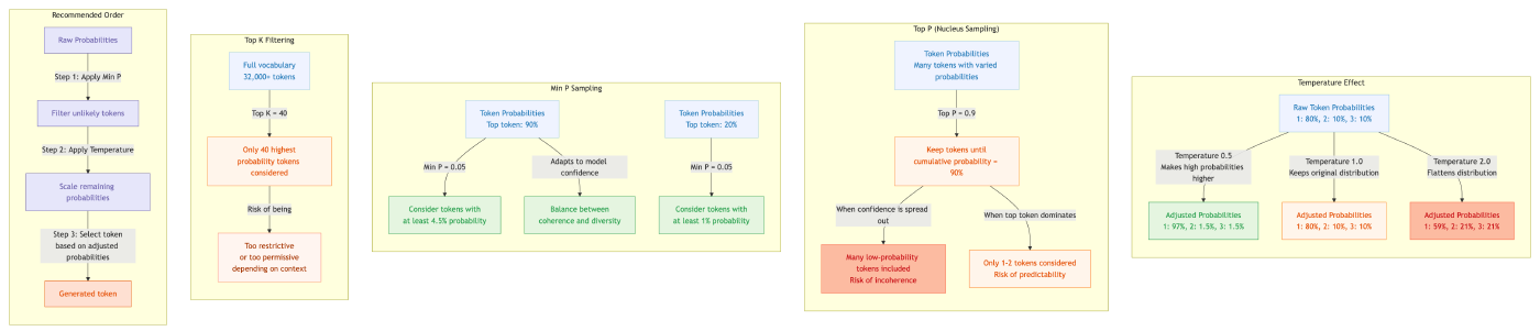 LLM Sampling Methods Comparison