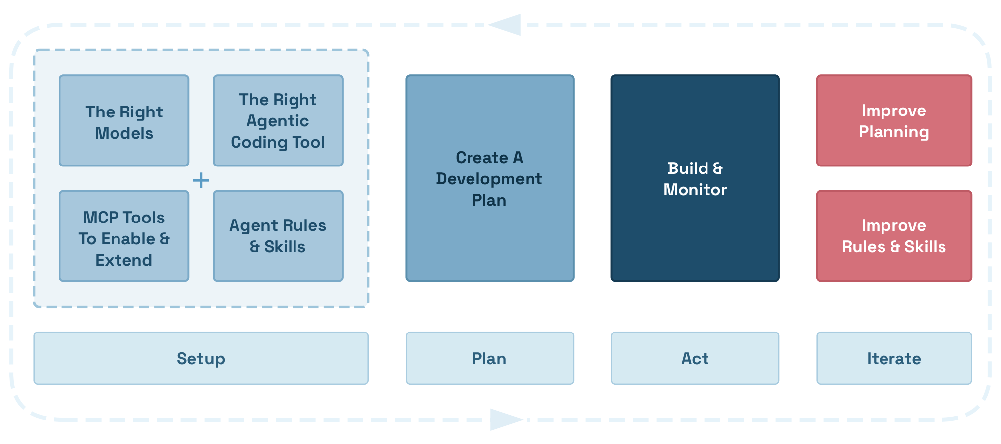 Agentic Coding Development Flow