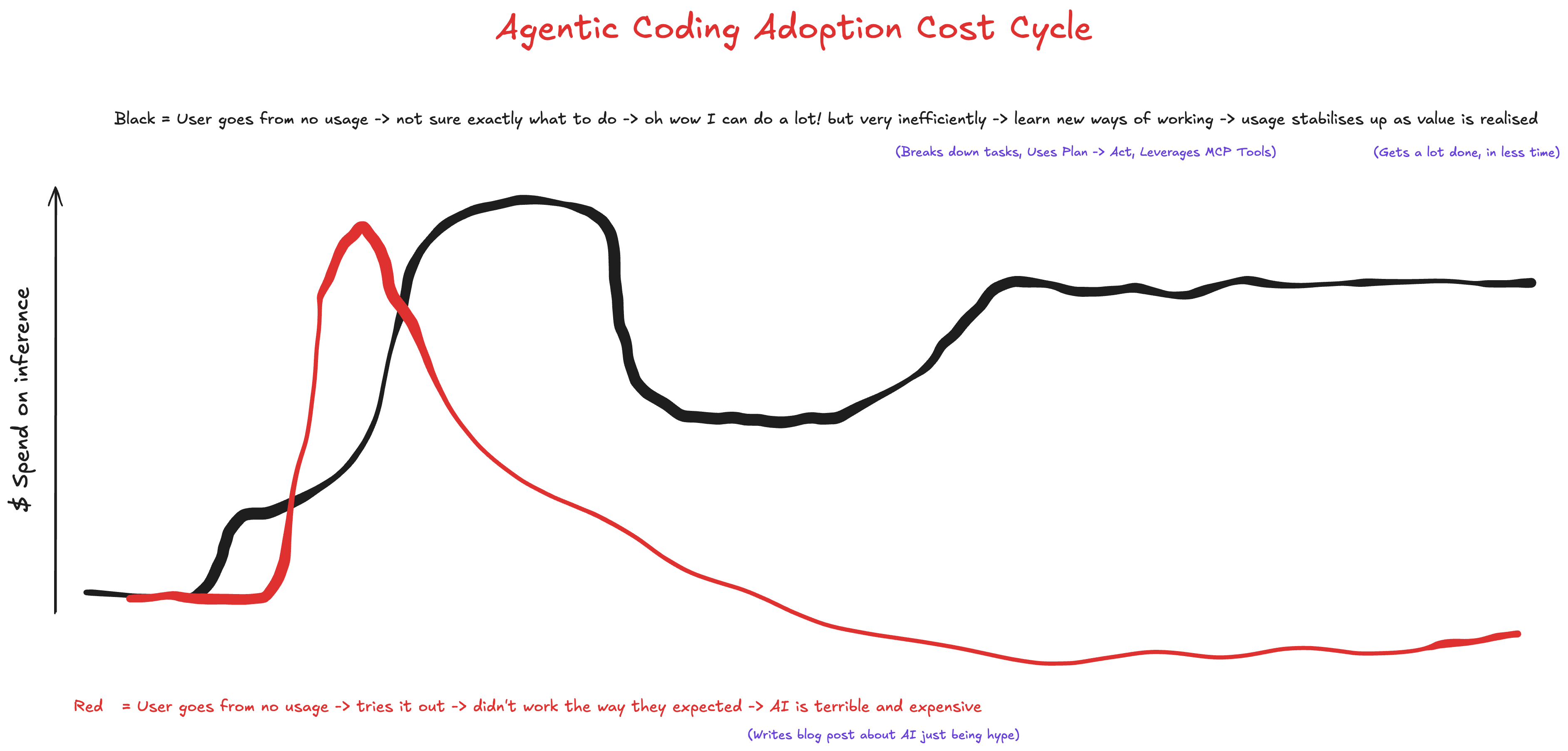 Agentic Coding Adoption Cost Cycle