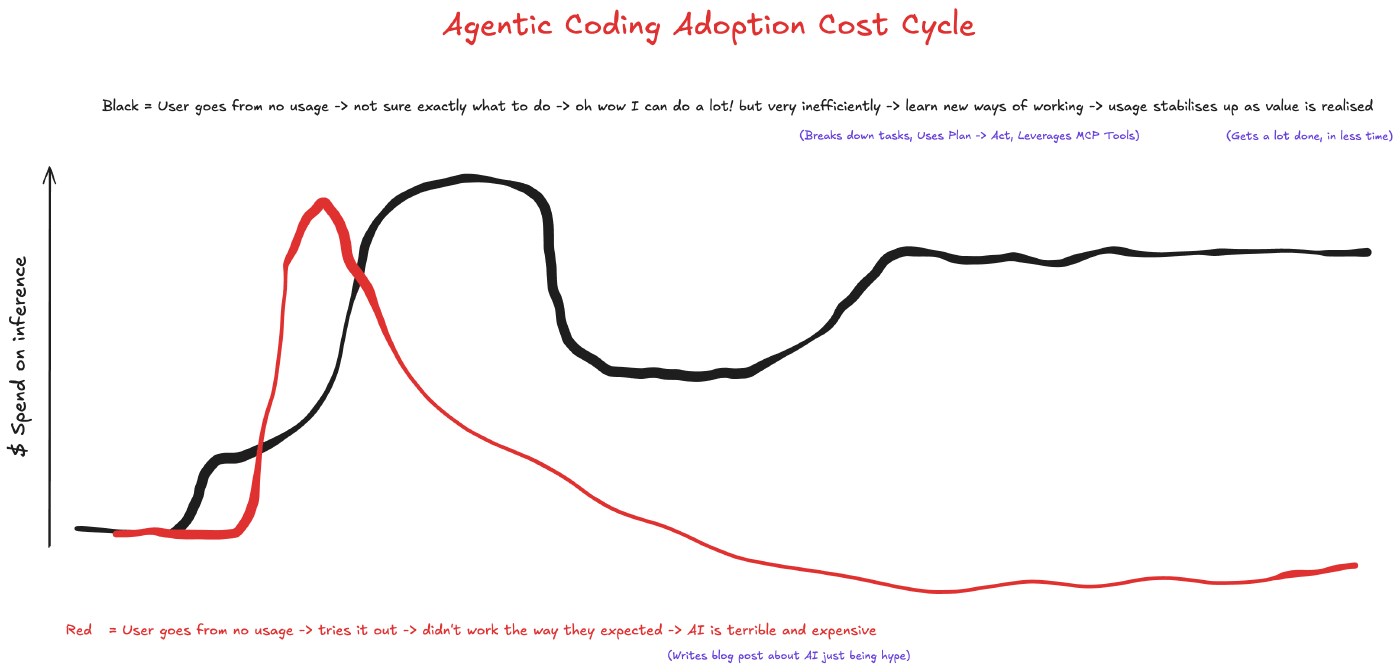 Agentic Coding Adoption Cost Cycle