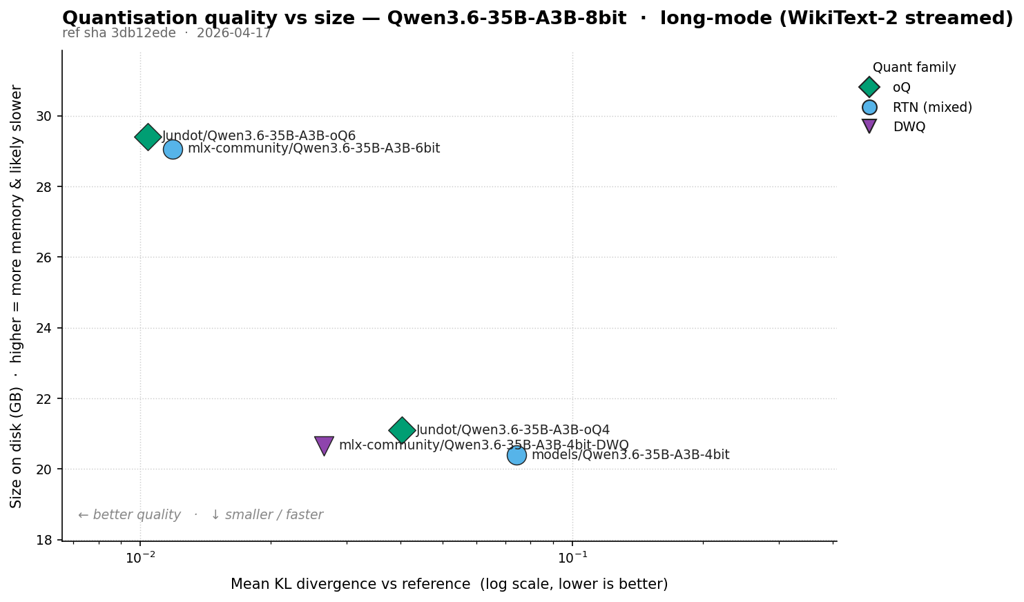 Quality comparison: KL divergence vs Qwen3.6-35B-A3B-8bit. Lower-left is better.
