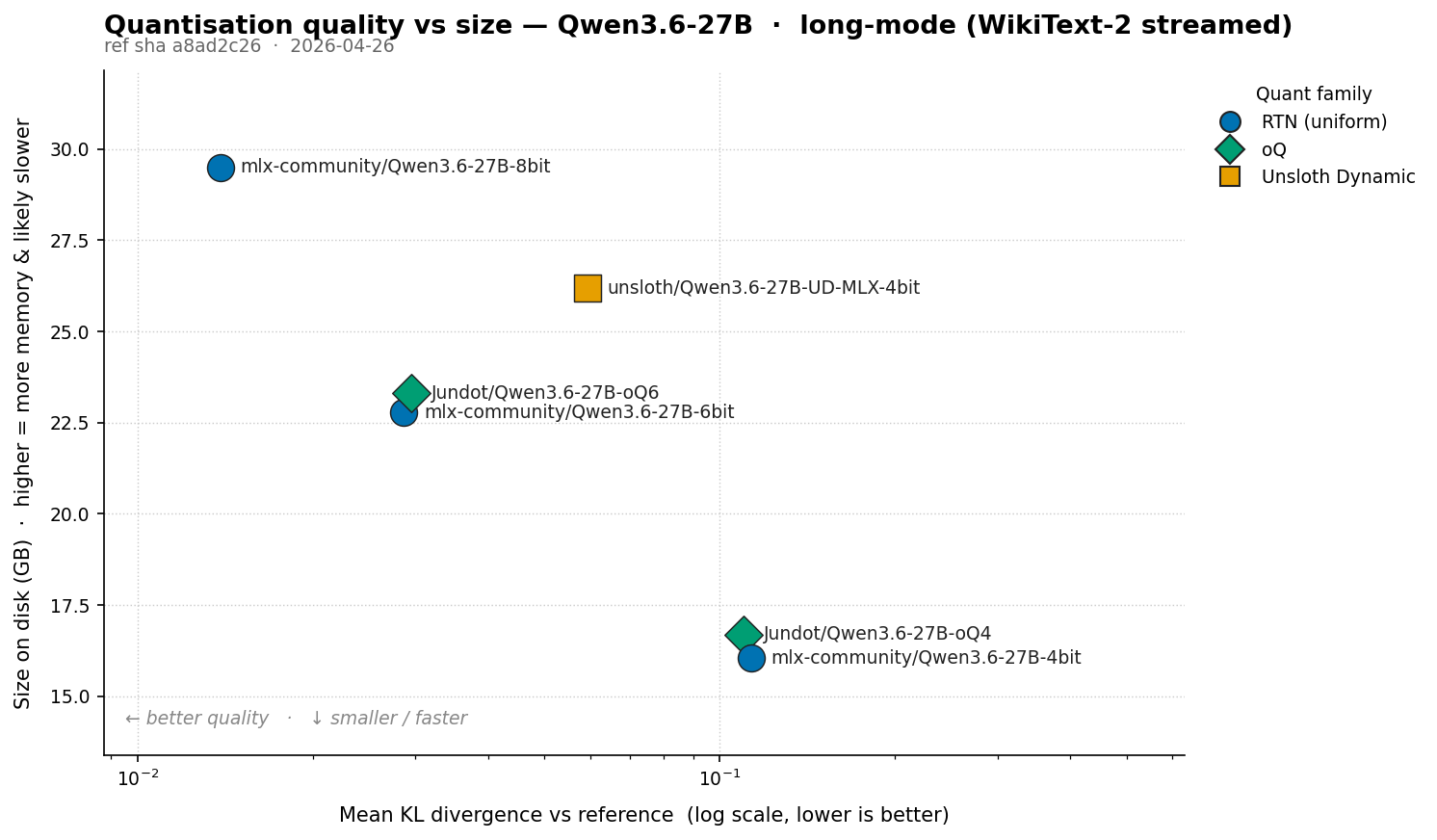 Quality comparison: KL divergence vs Qwen3.6-27B (bf16). Lower-left is better.