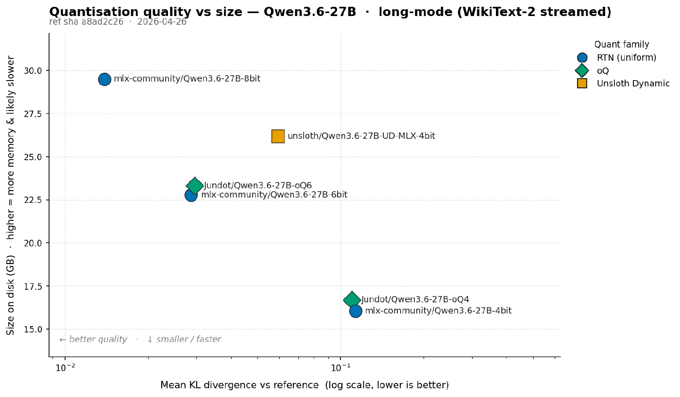 Quality comparison: KL divergence vs Qwen3.6-27B (bf16)