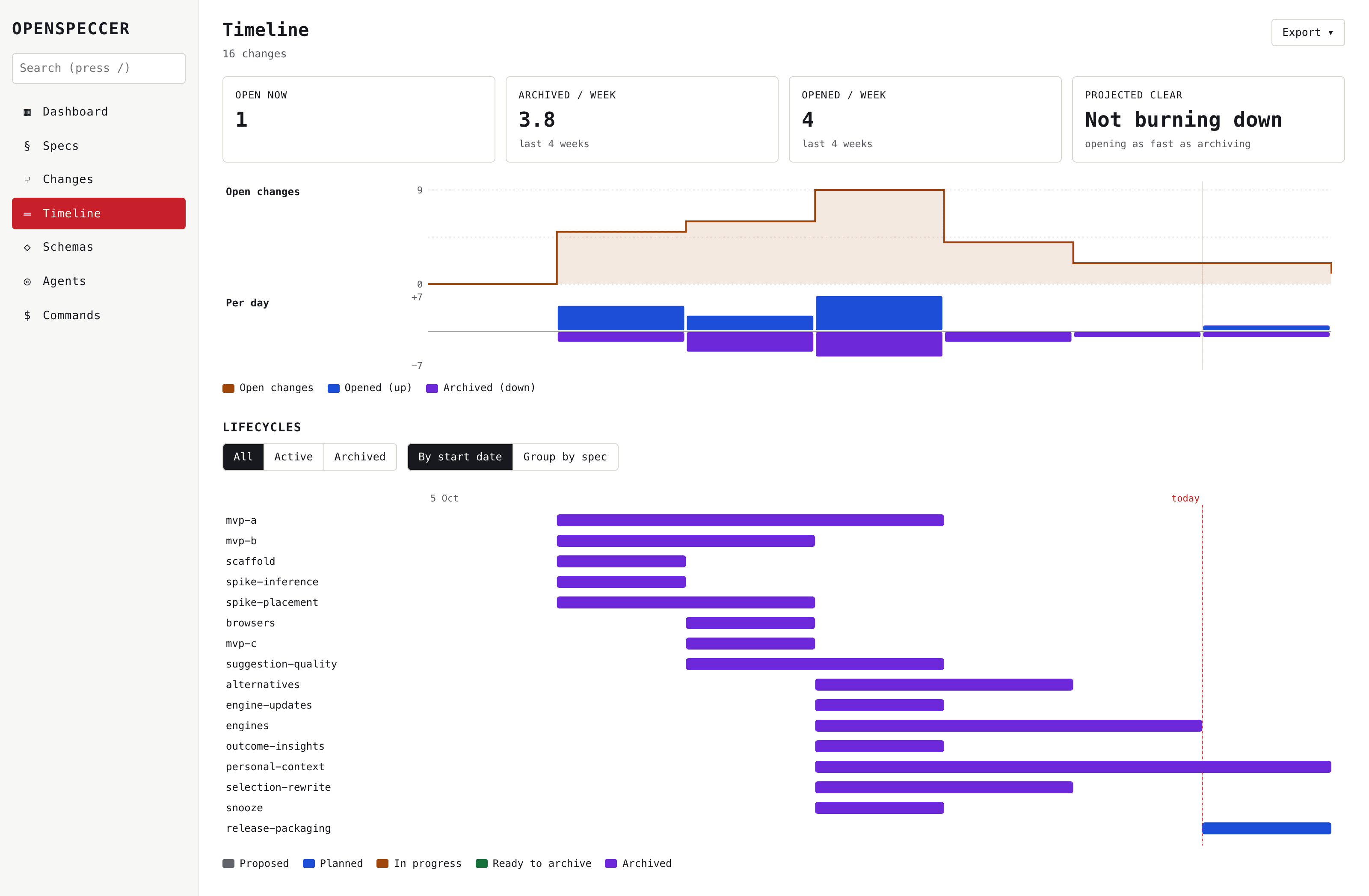 Timeline with burndown stats, open changes chart and change lifecycles